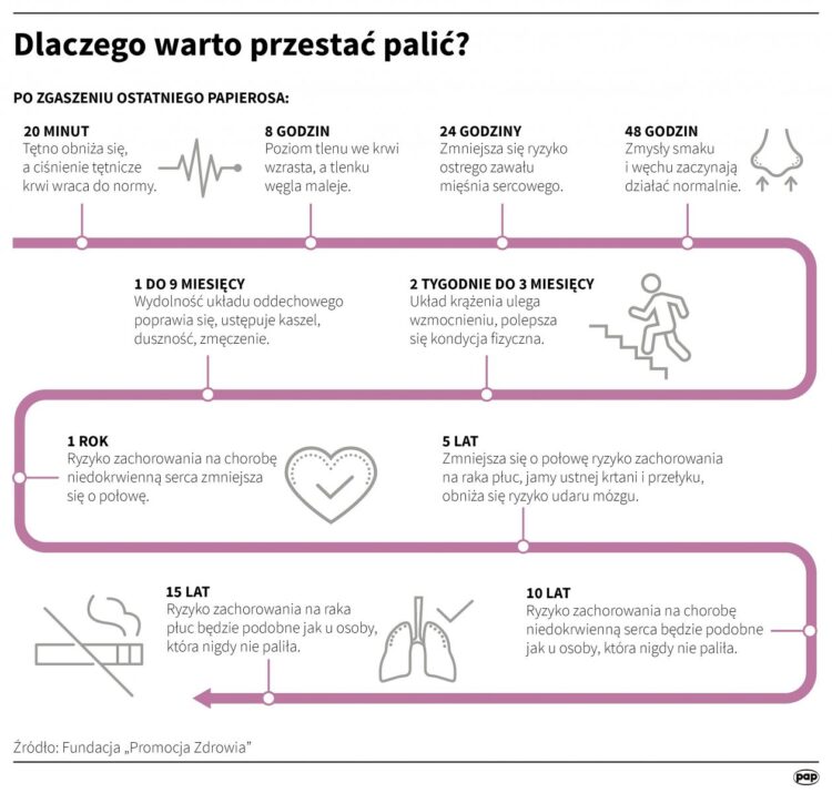 Dlaczego warto przestać palić? Zobacz tę grafikę