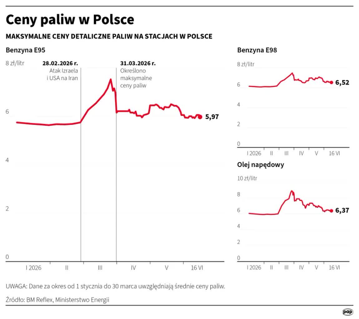 Nowe ceny paliw. We wtorek taniej niż w poniedziałek